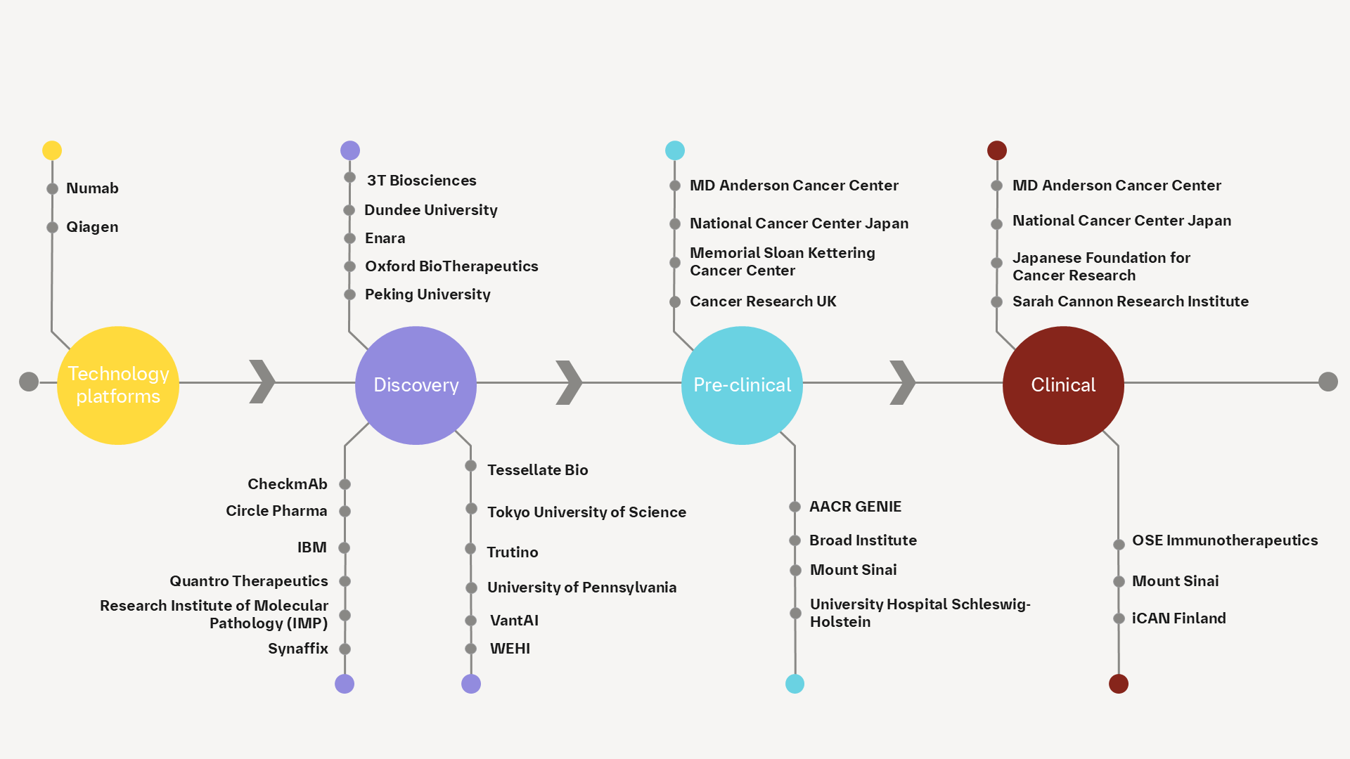 Boehringer Ingelheim oncology: ongoing collaborations