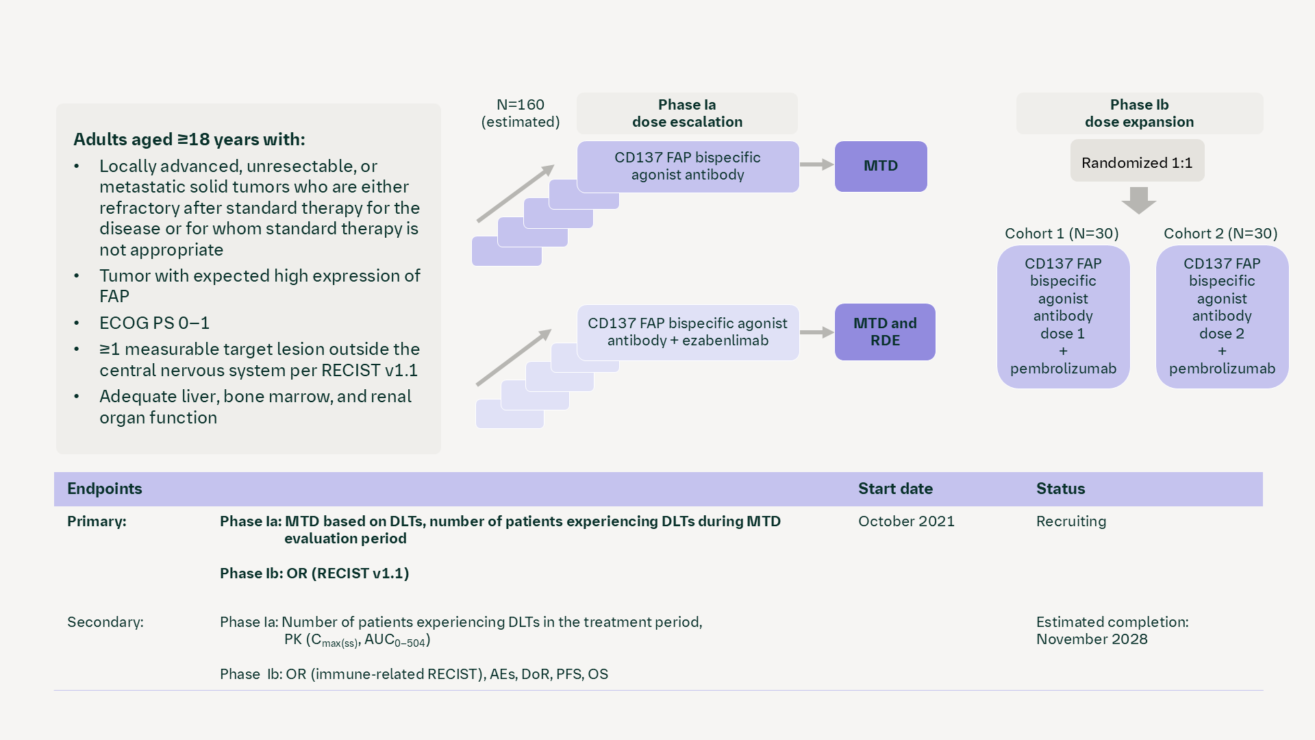 CD137 FAP: NCT04958239 (1463-0001)