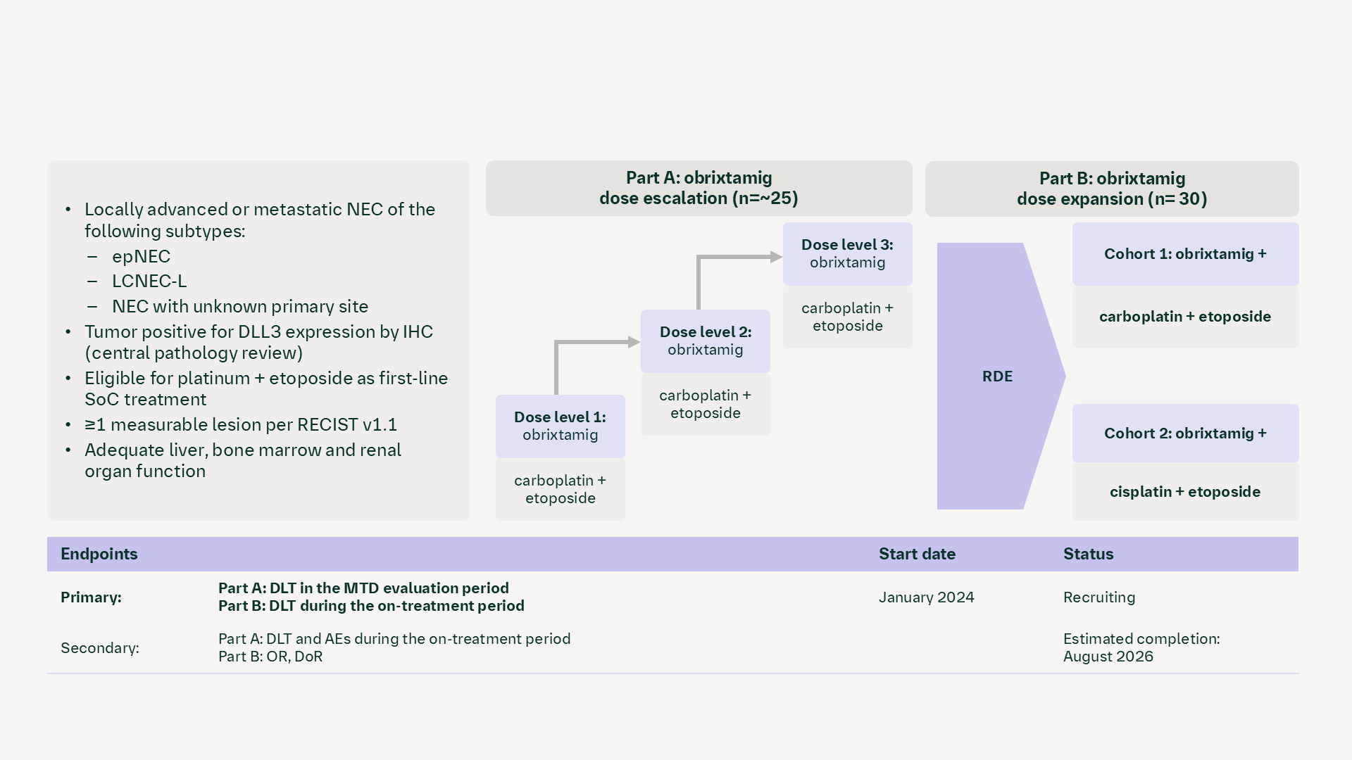 DLL3/CD3 T-cell engager DAREON®-7, NCT06132113