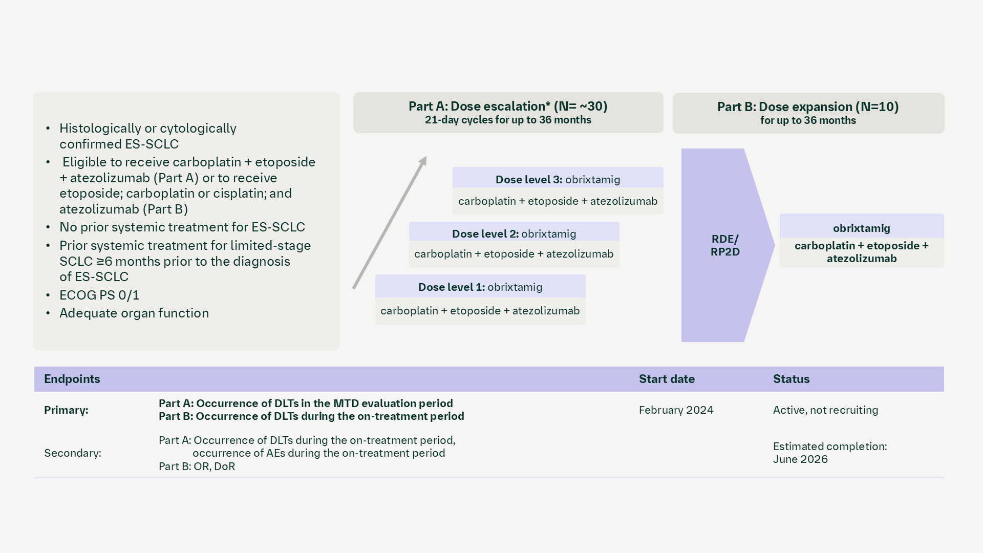 DLL3/CD3 T-cell engager DAREON®-8, NCT06077500