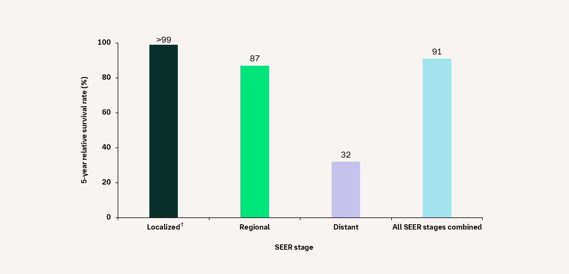 Breast cancer five-year relative survival rate