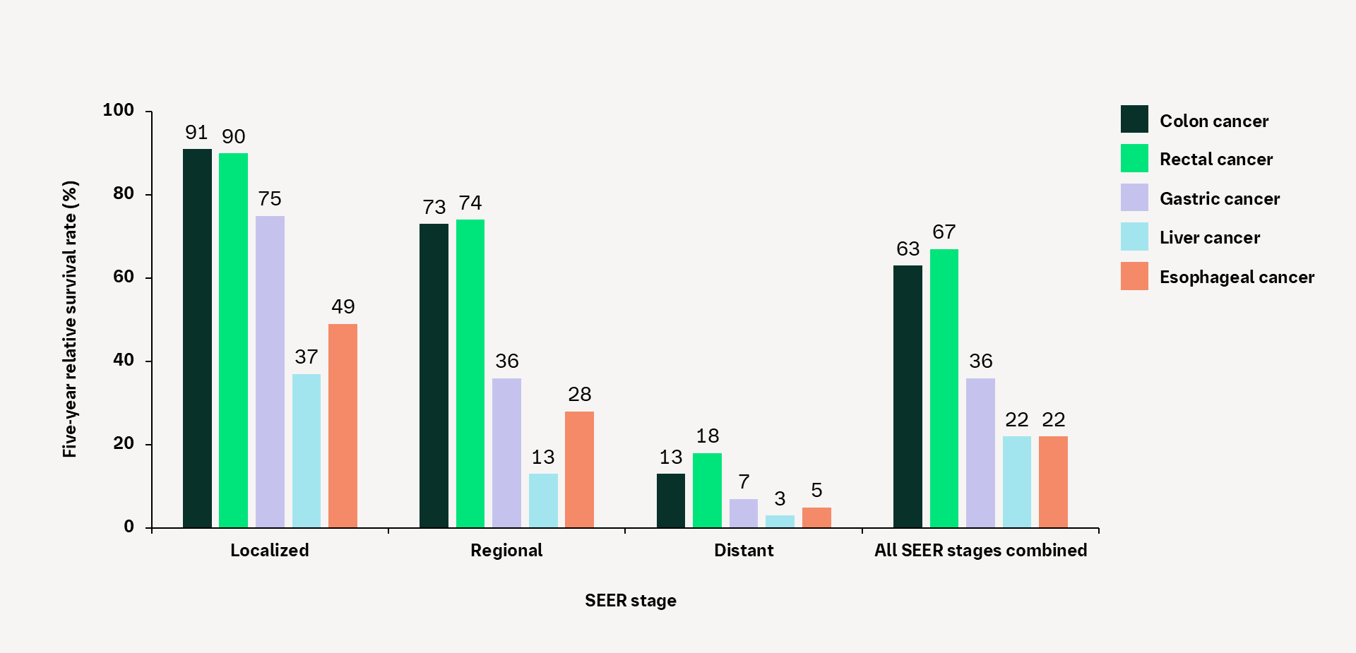 Common GI cancers: five-year relative survival rates (US)