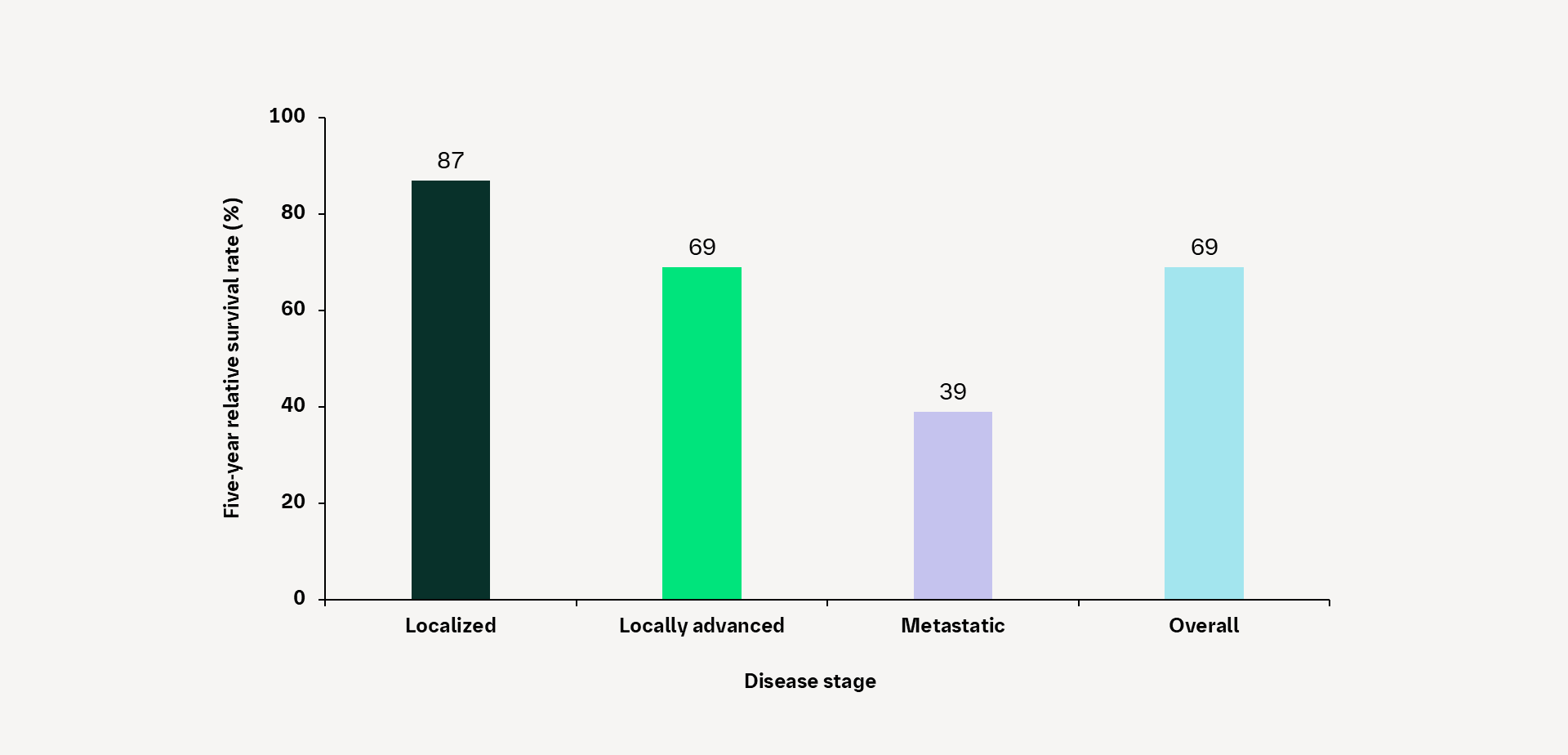 HNSCC five-year relative survival rate