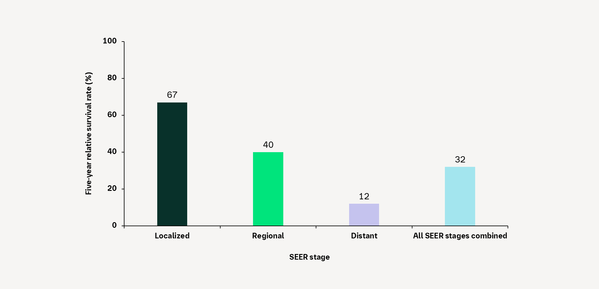 NSCLC five-year relative survival rate 