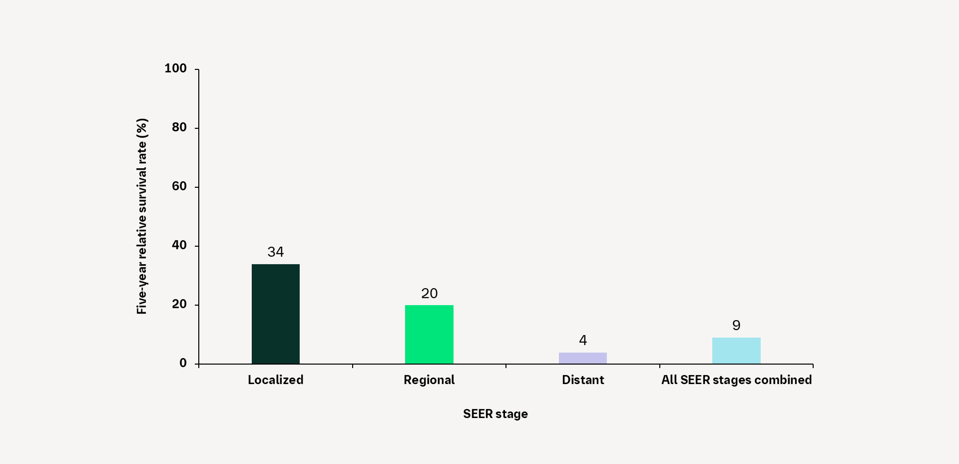 SCLC five-year relative survival rate