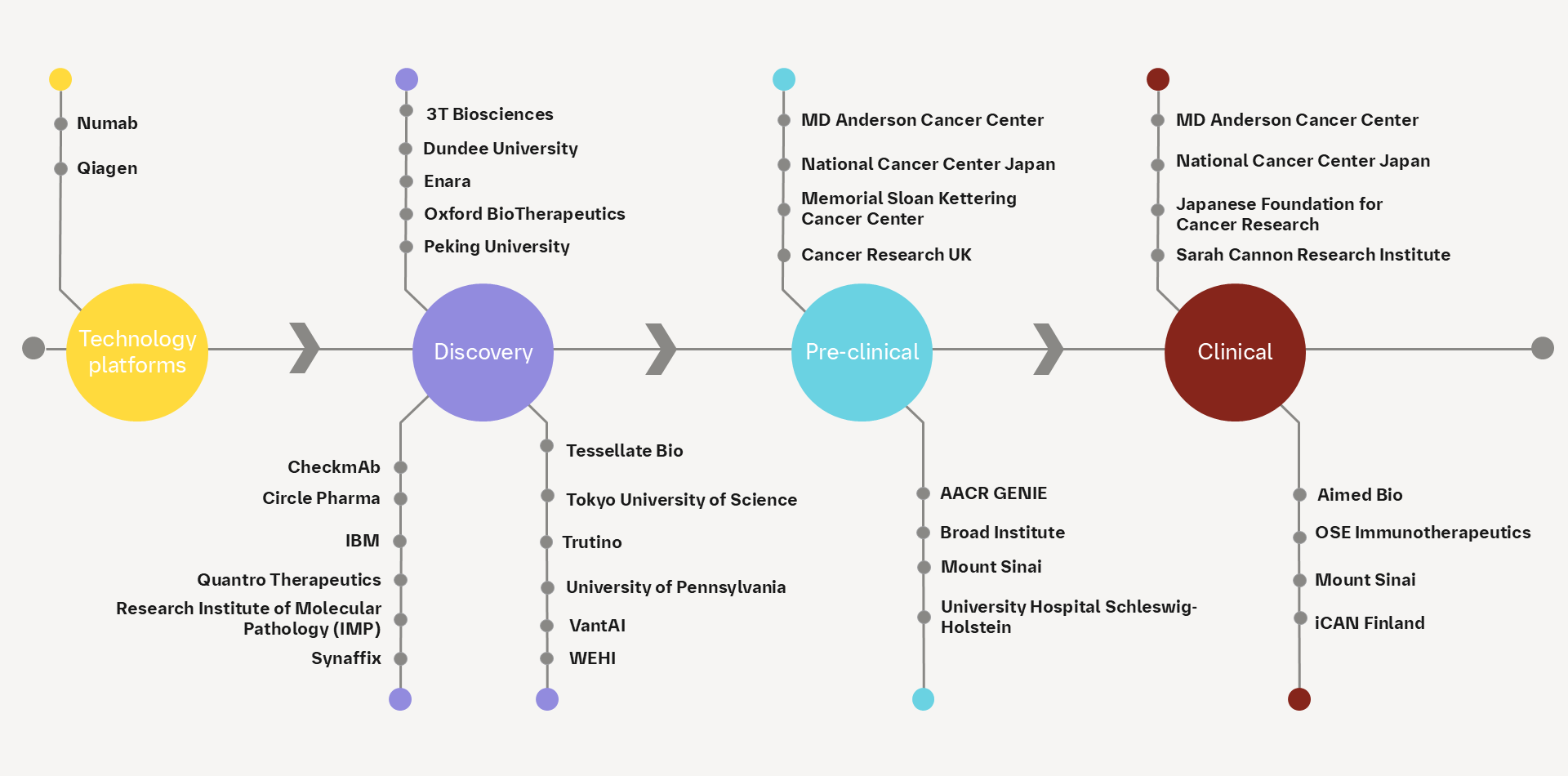 Boehringer Ingelheim oncology: ongoing collaborations