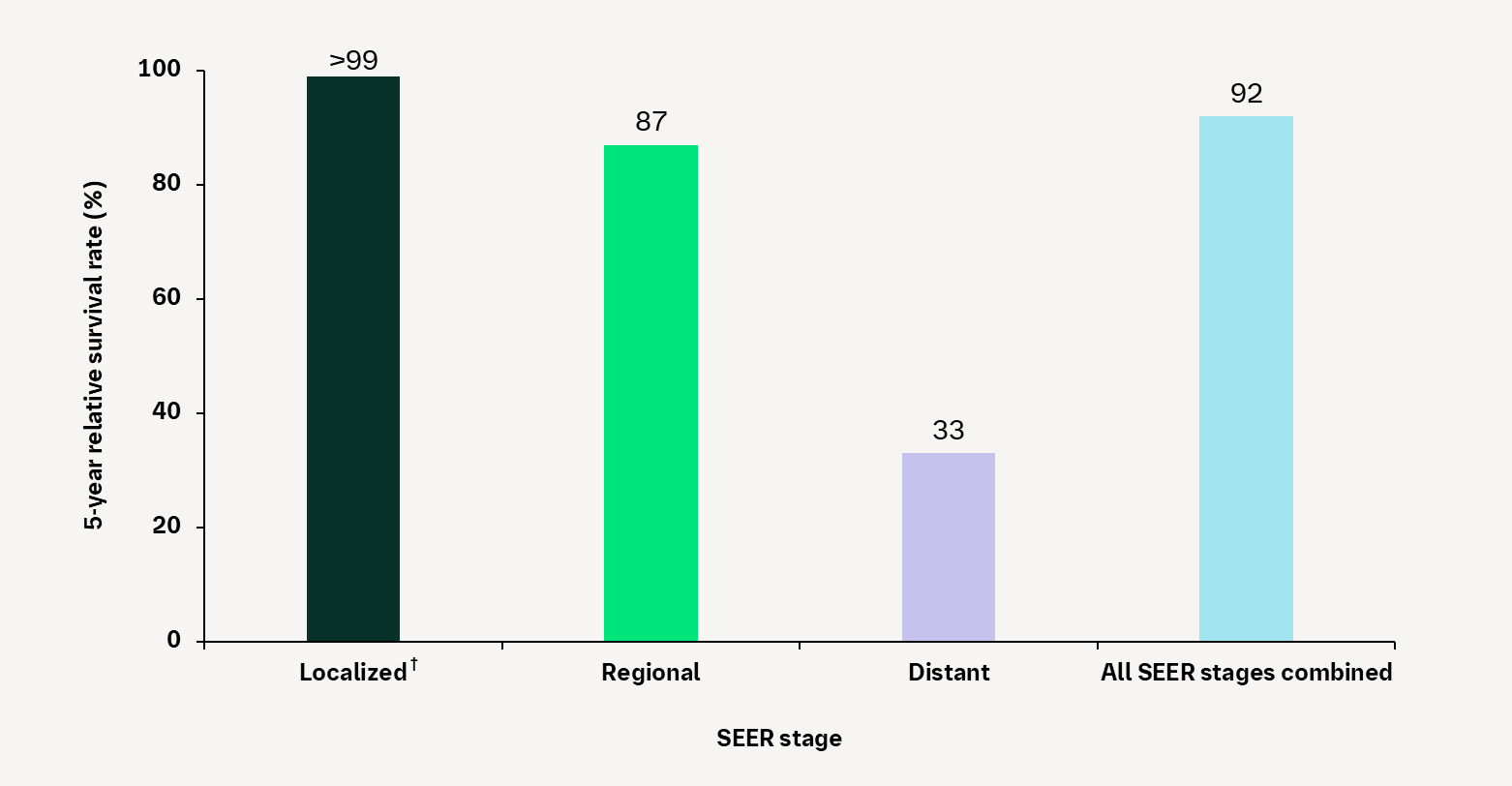 Breast cancer five-year relative survival rate