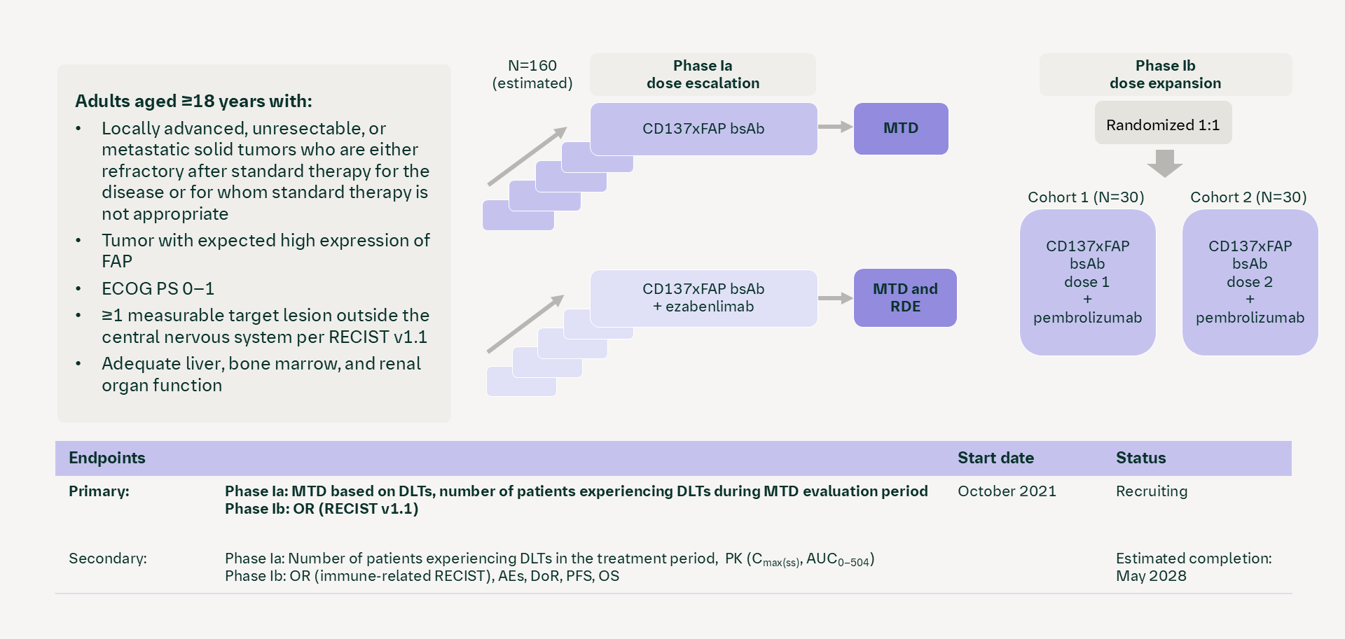 CD137 FAP: NCT04958239 (1463-0001)