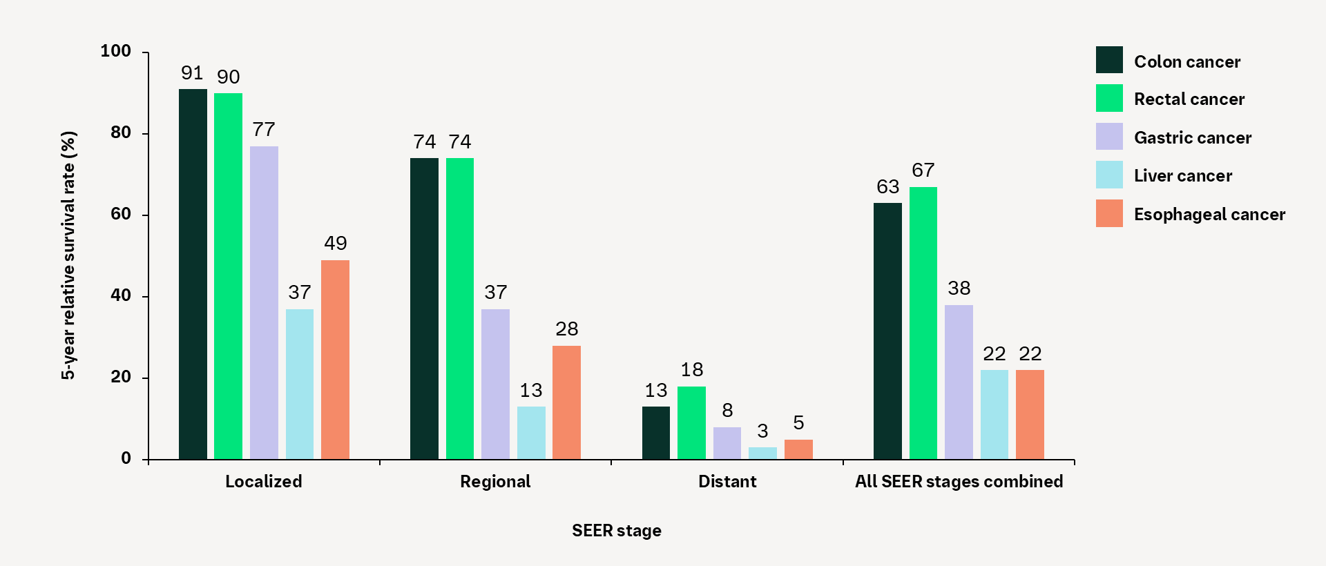 Common GI cancers: five-year relative survival rates (US)