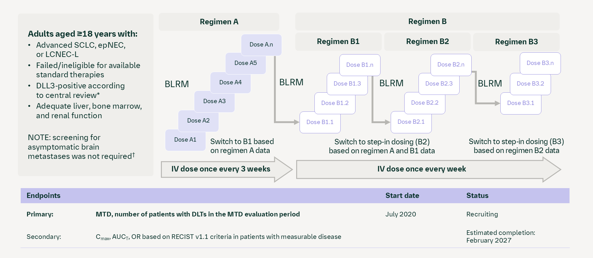 DLL3/CD3 T-cell engager: NCT04429087 (1438-0001)