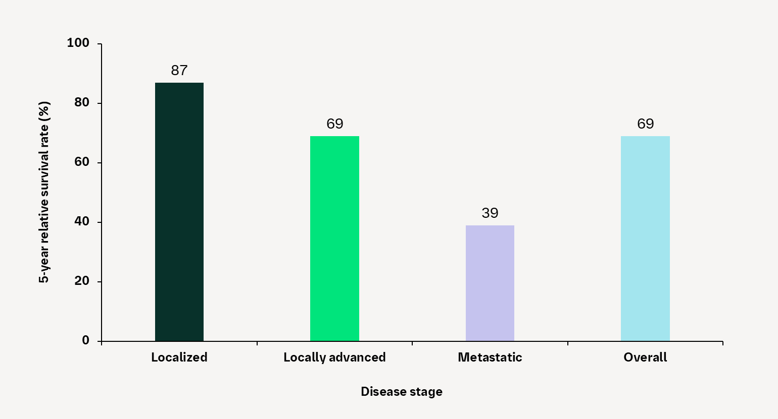 HNSCC five-year relative survival rate