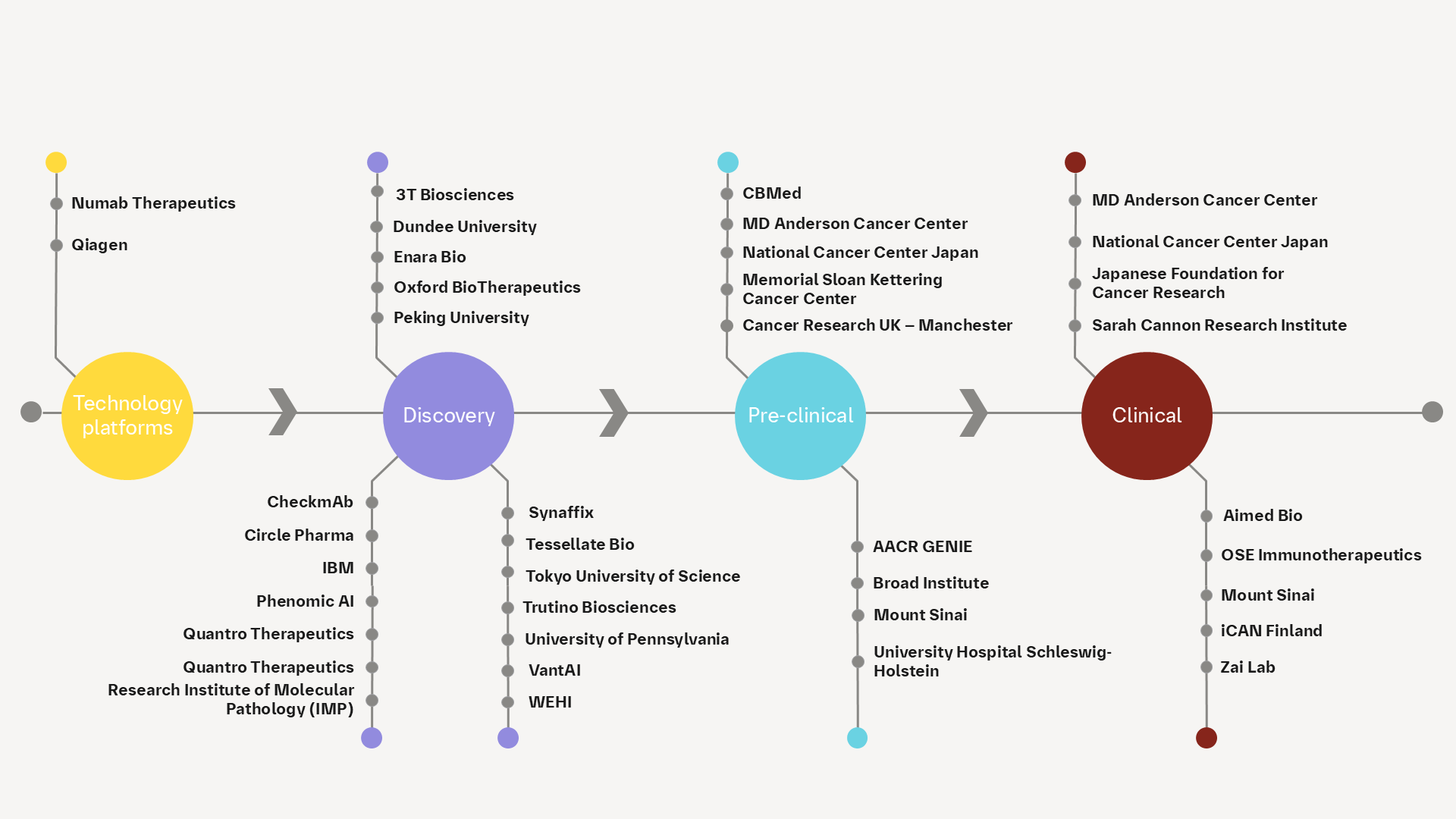 Boehringer Ingelheim oncology: ongoing collaborations
