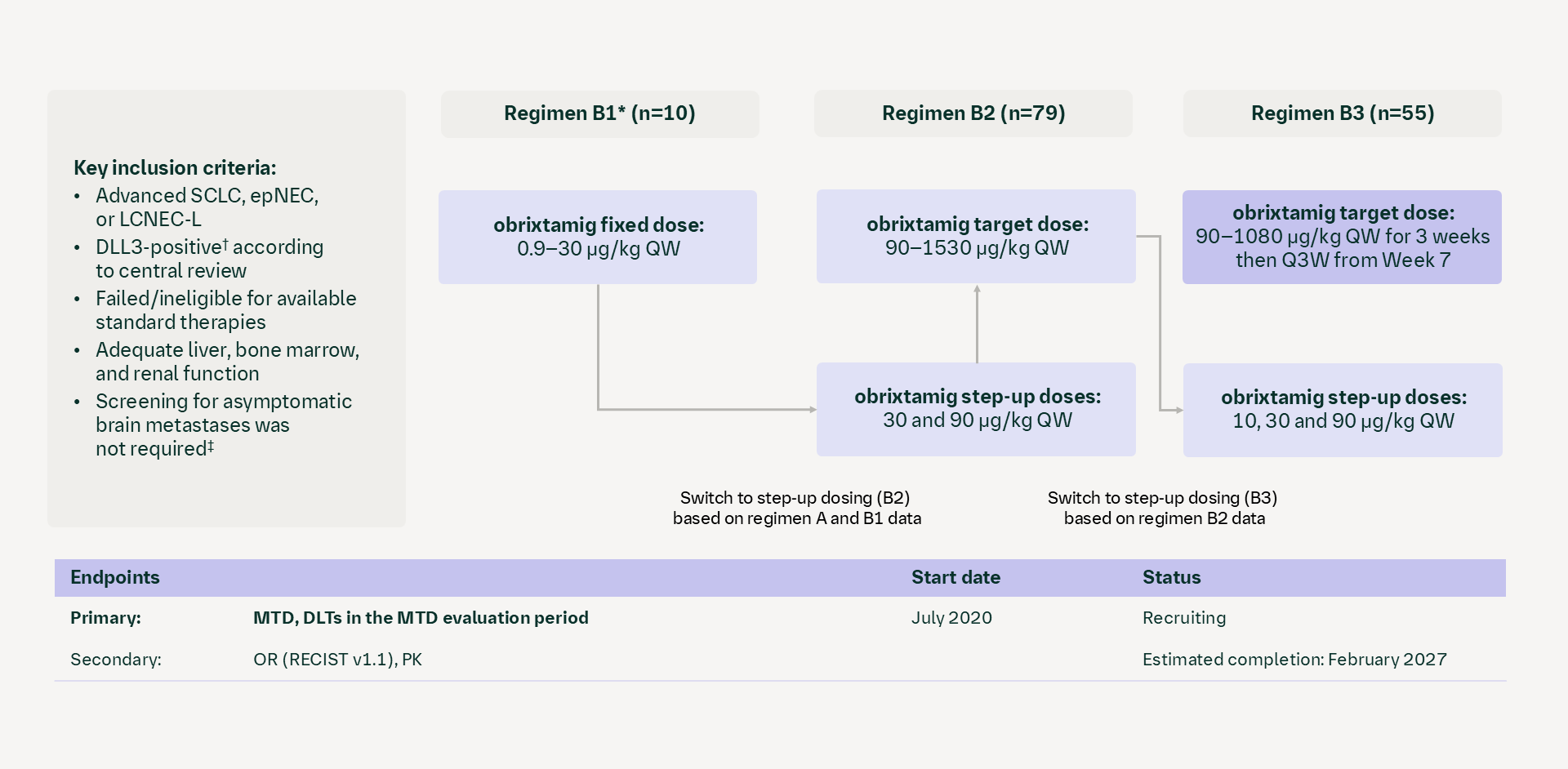 DLL3/CD3 T-cell engager: NCT04429087 (1438-0001)