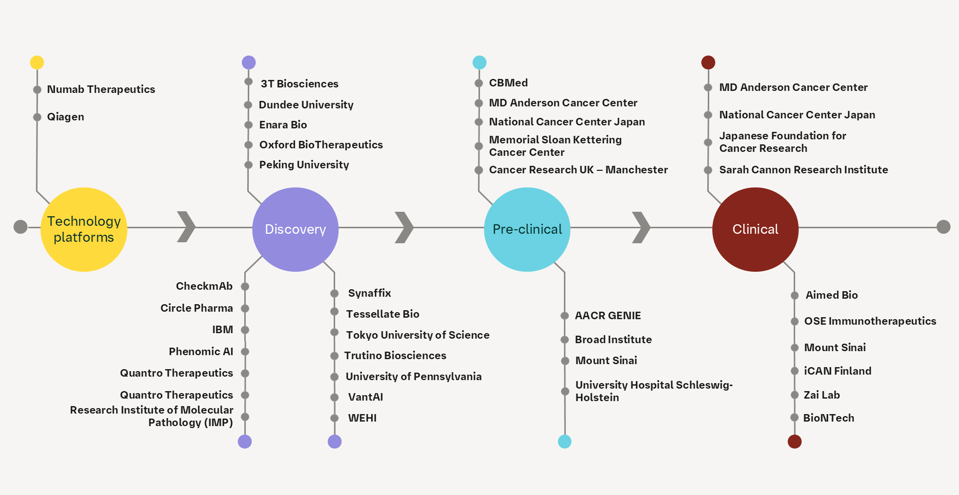 Boehringer Ingelheim oncology: ongoing collaborations