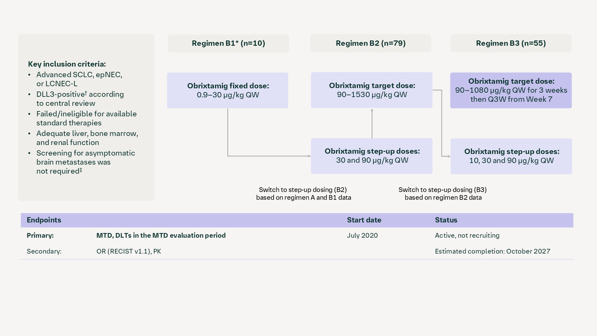 DLL3/CD3 T-cell engager: NCT04429087 (1438-0001)